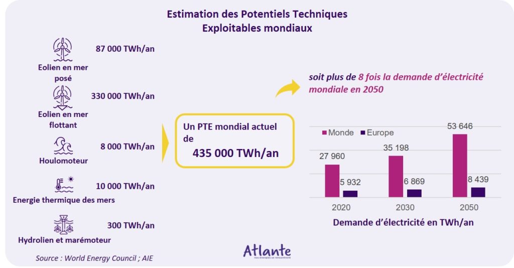 énergies marines renouvelables potentiel technique exploitable éolien marin posé flottant houlomoteur hydrolien marémoteur PTE 