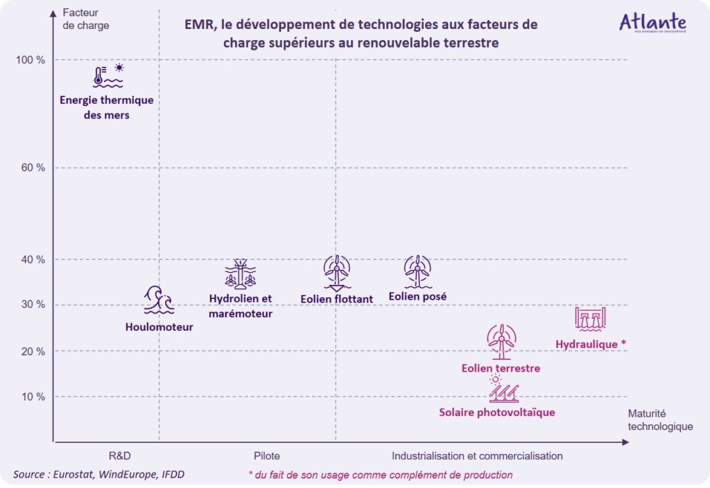 développement de technologies aux facteurs de charge supérieurs au renouvelable terrestre
énergie thermique des mers
houlomoteur
hydrolien 
marémoteur
éolien flottant posé
solaire PV
hydraulique
maturité technologique