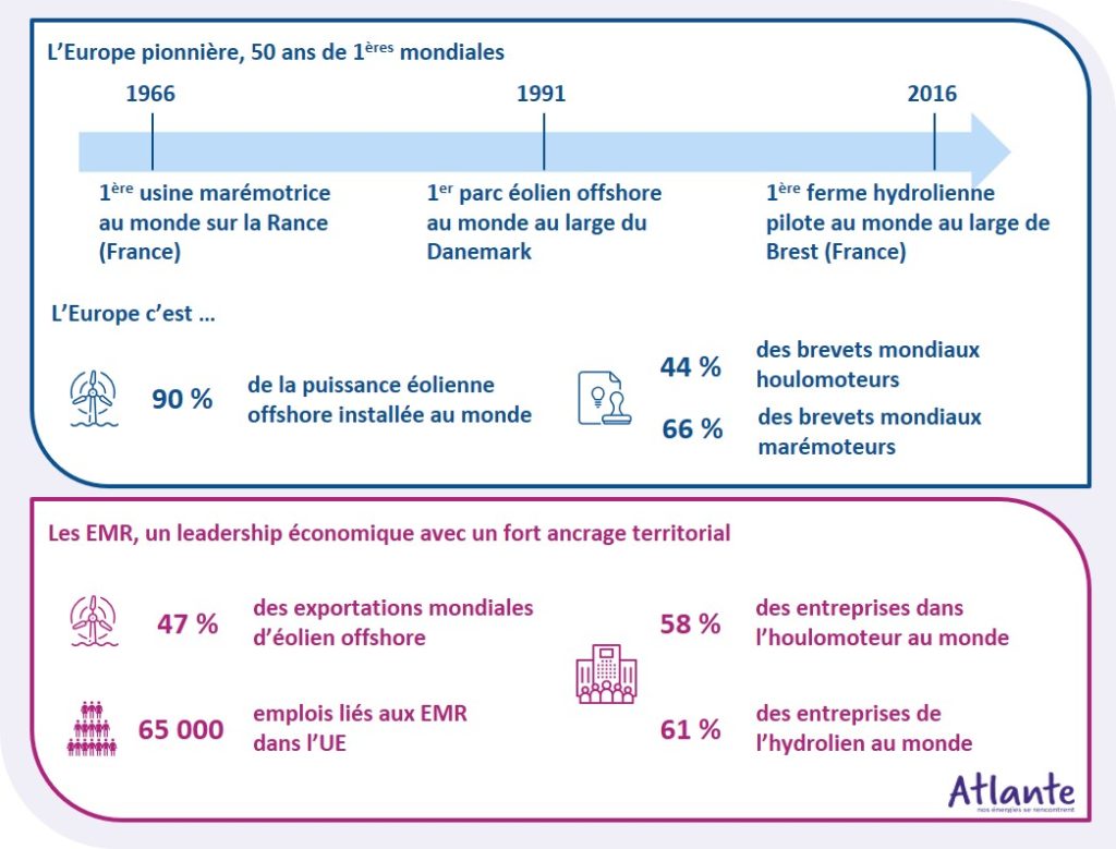 Europe énergies marines renouvelables 1ère usine marémotrice au monde sur la Rance (France)
1er parc éolien offshore au monde au large du Danemark
1ère ferme hydrolienne pilote au monde au large de Brest (France)
puissance éolienne offshore installée au monde
brevets houlomoteur  marémoteur
exploitation offshore hydrolien
territoires