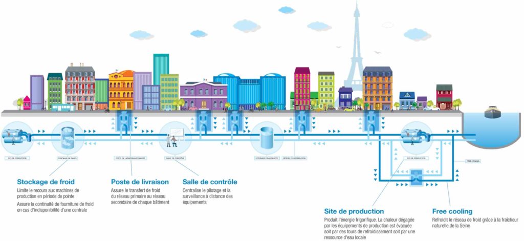 Schéma de fonctionnement d’un réseau de froid. Source Climespace