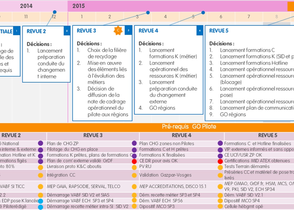 Démarche des jalons de GO<br><i>Planning des revues et des prérequis</i>