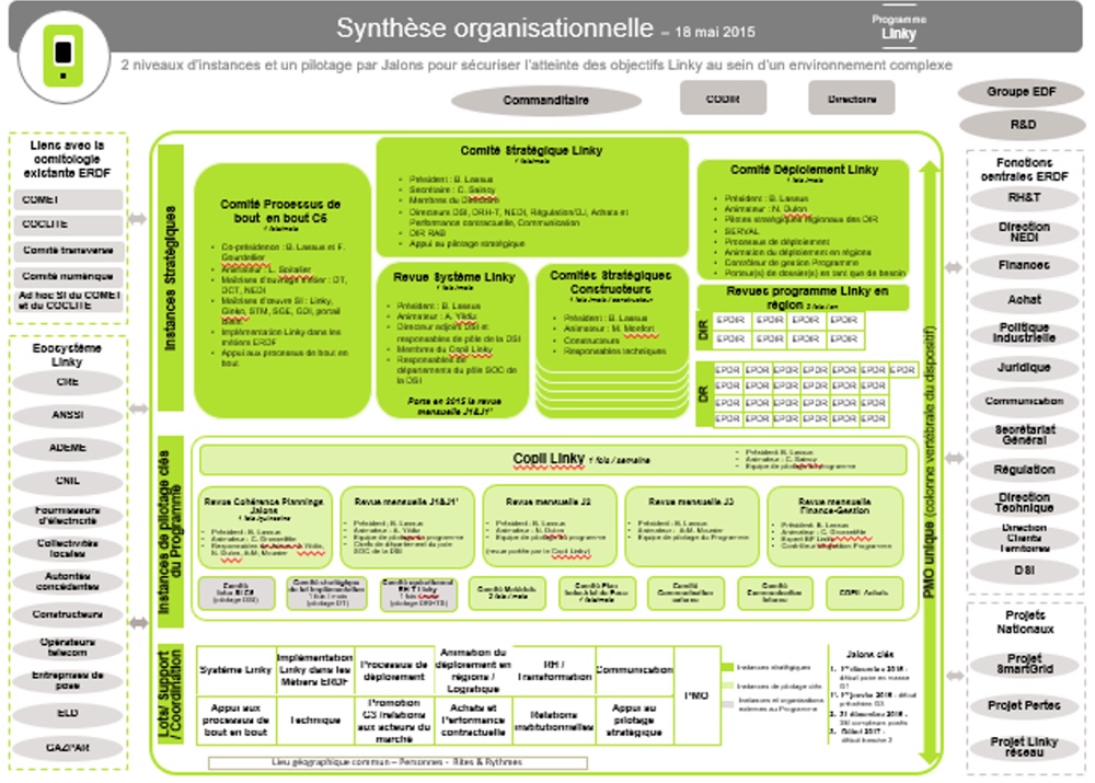 Synthèse organisationnelle<br><i>A3 communicant de l’organisation d'un programme</i>