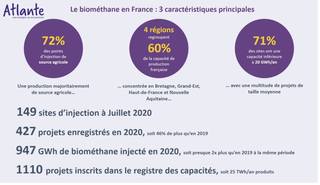 Le biométhane en France : 3 caractéristiques principales
149 sites d’injection à Juillet 2020
427 projets enregistrés en 2020, soit 46% de plus qu’en 2019
947 GWh de biométhane injecté en 2020, soit presque 2x plus qu’en 2019 à la même période
1110 projets inscrits dans le registre des capacités, soit 25 TWh/an produits

