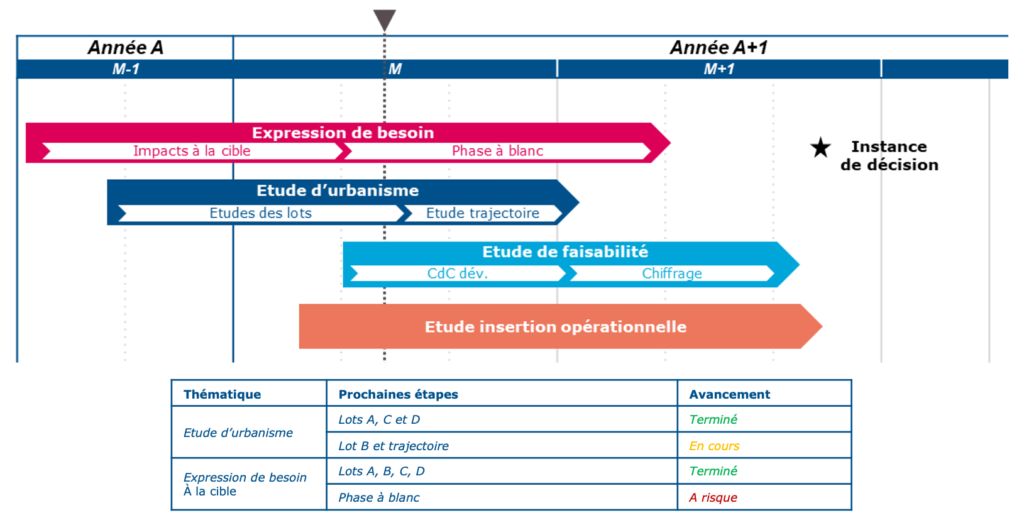 planning suivi de jalons projet expression de besoin étude d'urbanisme étude de faisabilité étude insertion opérationnelle lots avancement thématique 