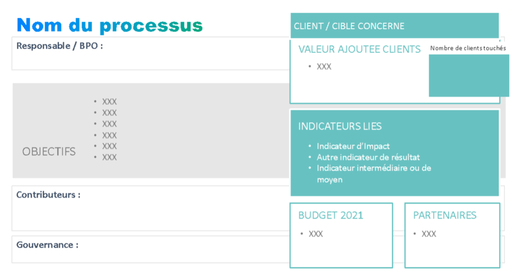 processus fiche responsable bpo client cible indicateurs budget