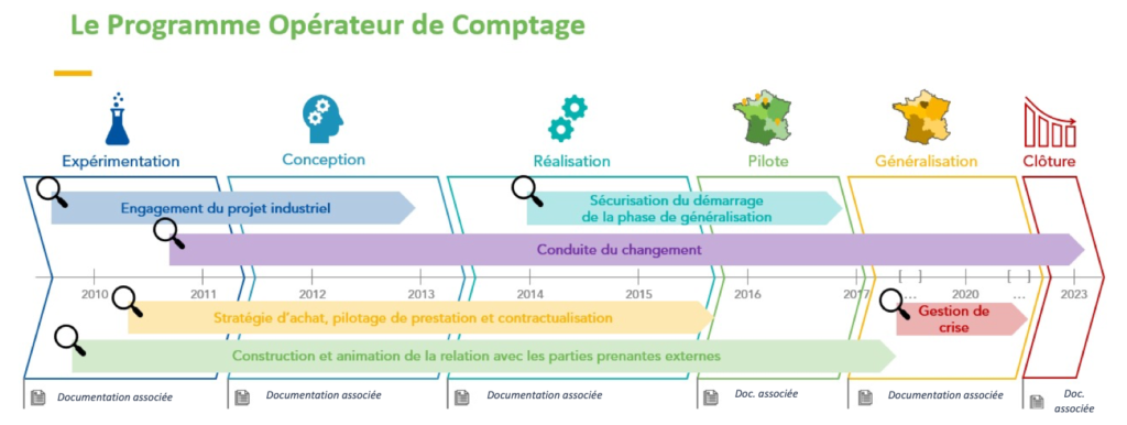 Programme opérateur de comptage engagement projet industriel sécurisation du démarrage de la phase de généralisation pilotage réalisation conception expérimentation construction animation relation parties prenantes stratégie d'achat pilotage de prestation contractualisation