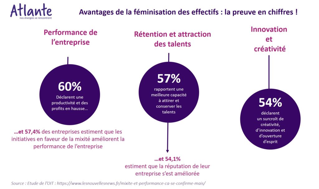 Avantages de la féminisation des effectifs : la preuve en chiffres 
Performance de 
l’entreprise
Rétention et attraction des talents
Innovation et créativité

