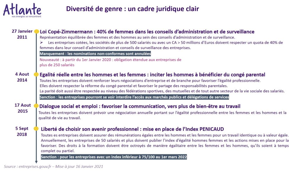 entreprises féminisation cadre juridique
Loi Copé-Zimmermann : 40% de femmes dans les conseils d’administration et de surveillance
Représentation équilibrée des femmes et des hommes au sein des conseils d’administration et de surveillance.
Les entreprises cotées, les sociétés de plus de 500 salariés ou avec un CA > 50 millions d’Euros doivent respecter un quota de 40% de femmes dans leur conseil d’administration et conseils de surveillance des entreprises.

Toutes les entreprises doivent renforcer leurs négociations d’entreprise et de branche pour favoriser l’égalité professionnelle.
Elles doivent respecter la réforme du congé parental et favoriser le partage des responsabilités parentales.
La parité doit aussi être respectée au niveau des fédérations sportives, des mutuelles et de tout autre secteur de la vie sociale des salariés.
Toutes les entreprises doivent prévoir une négociation annuelle portant sur l’égalité professionnelle entre les femmes et les hommes et la qualité de vie au travail.
Toutes es entreprises doivent assurer des rémunérations égales entre les hommes et les femmes pour un travail identique ou à valeur égale.
Annuellement, les entreprises de 50 salariés et plus doivent publier l’index d’égalité hommes femmes et les actions mises en place pour la favoriser. Des droits à la formation doivent être octroyés de manière égalitaire entre les femmes et les hommes, qu’ils soient à temps complet ou partiel.

