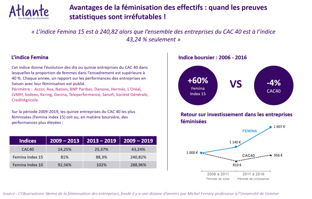 féminisation entreprises Fémina indice bourse avantages statistiques
l’évolution des dix ou quinze entreprises du CAC 40 dans lesquelles la proportion de femmes dans l’encadrement est supérieure à 40 %. Chaque année, un rapport sur les performances des entreprises en liaison avec leur féminisation est publié.
Périmètre :  Accor, Axa, Natixis, BNP Paribas, Danone, Hermès, L'Oréal, LVMH, Sodexo, Kering, Gecina, Teleperformance, Sanofi, Société Générale, CreditAgricole.