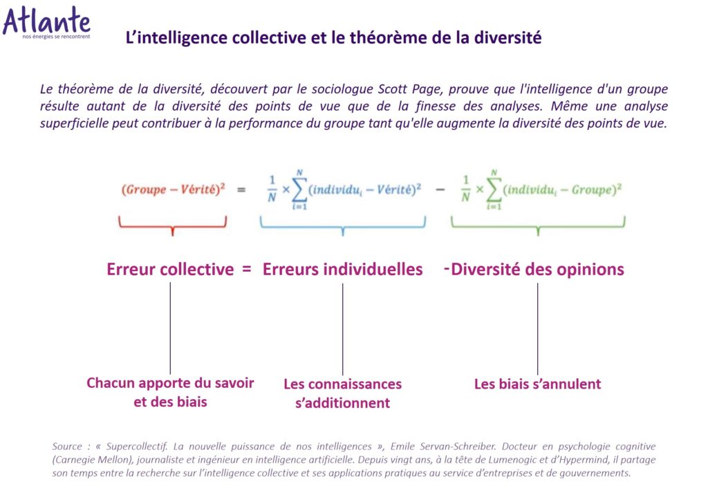 intelligence collective théorème diversité groupe biais
Le théorème de la diversité, découvert par le sociologue Scott Page, prouve que l'intelligence d'un groupe résulte autant de la diversité des points de vue que de la finesse des analyses. Même une analyse superficielle peut contribuer à la performance du groupe tant qu'elle augmente la diversité des points de vue.
