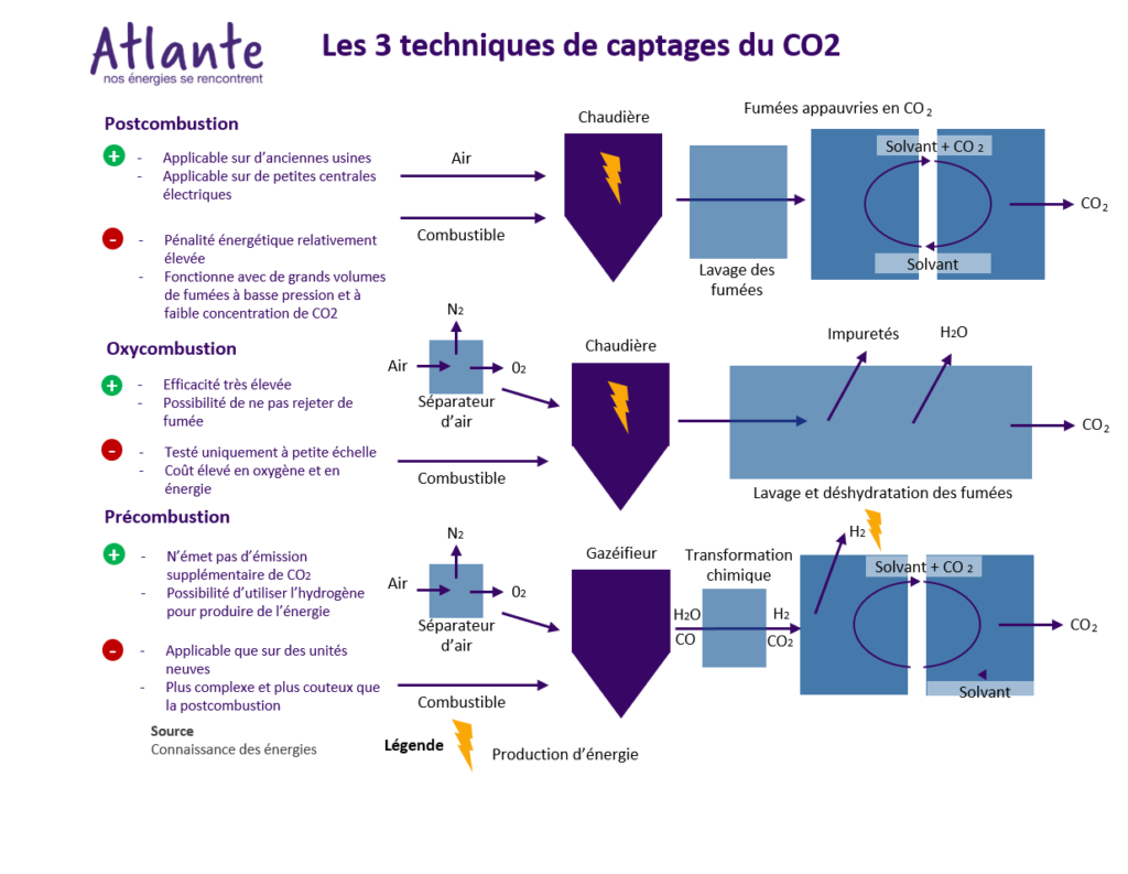 Infographie techniques captage CO2 Postcombustion Oxycombustion Préombustion