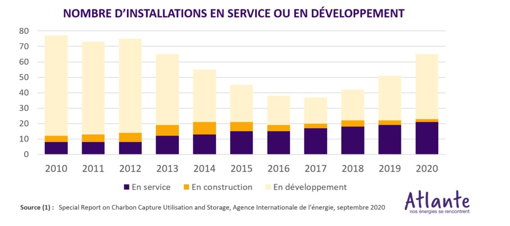 Capture et Stockage du CO2 (CCS) nombre d'installations en service en développement en construction