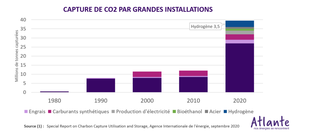 Capture de CO2 par grandes installation depuis 1980 Engrais Carburants synthétiques Production d'électricité Bioéthanol Acier Hydrogène