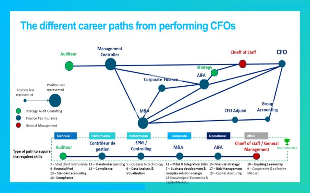 career paths performing CFO data