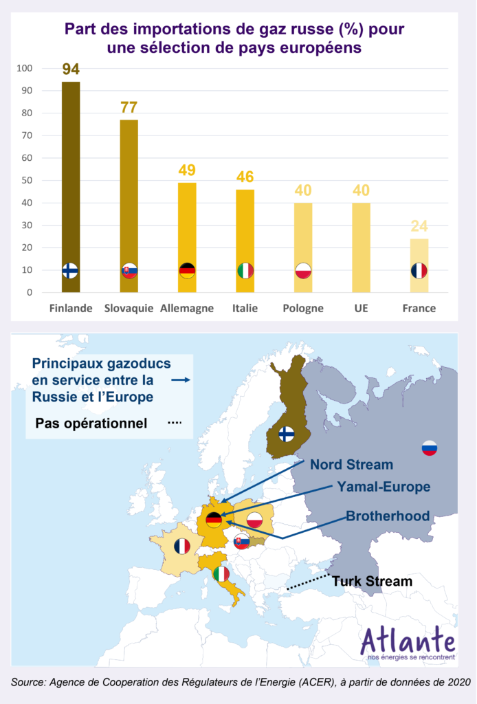 gaz importations UE dépendance Russie gazoducs