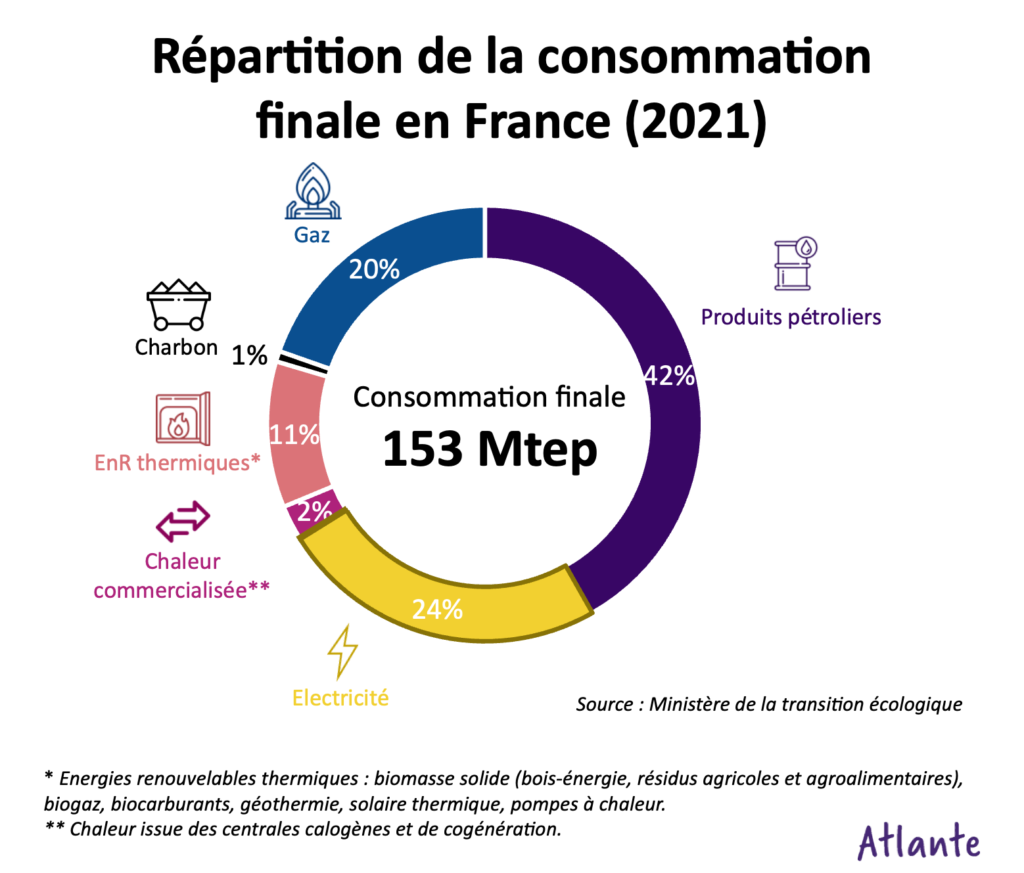 répartition consommation électrique France finale 2021