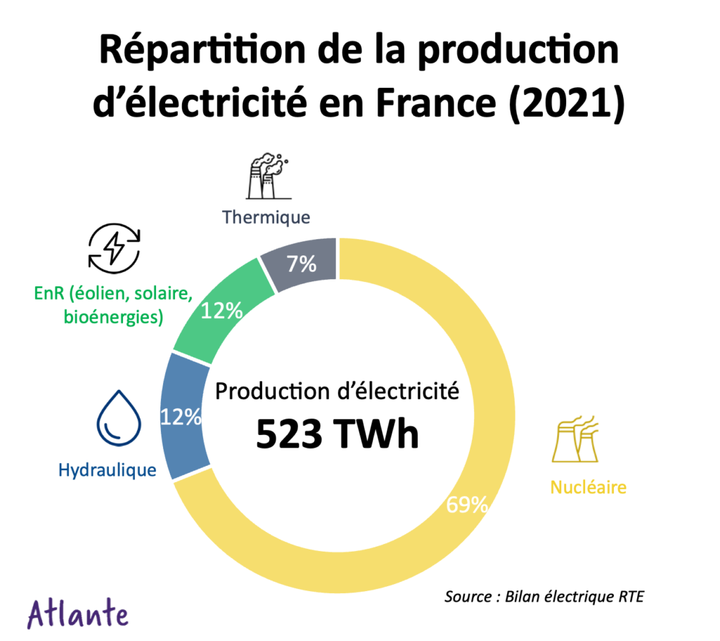 répartition production électrique France électricité enr éolien solaire thermique charbon nucléaire hydraulique 2021