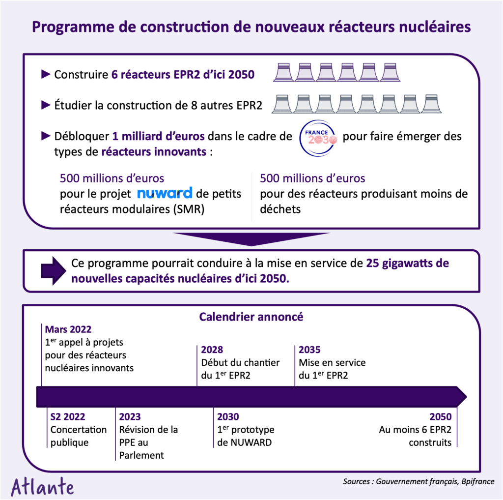 Programme nouveaux réacteurs nucléaire France nuward smr GW EPR2 PPE concertation