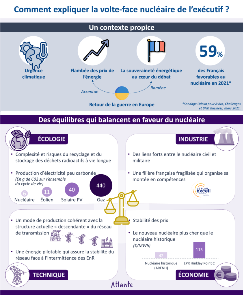 Volte-face revirement nucléaire exécutif gouvernement contexte écologie industrie technique économie filière éolien prix MWh pilotable