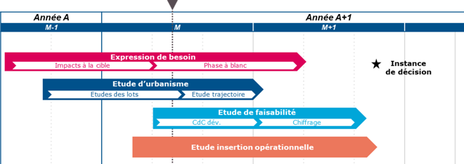 AMOA pilotage concertation dossier décision règle marché électricité