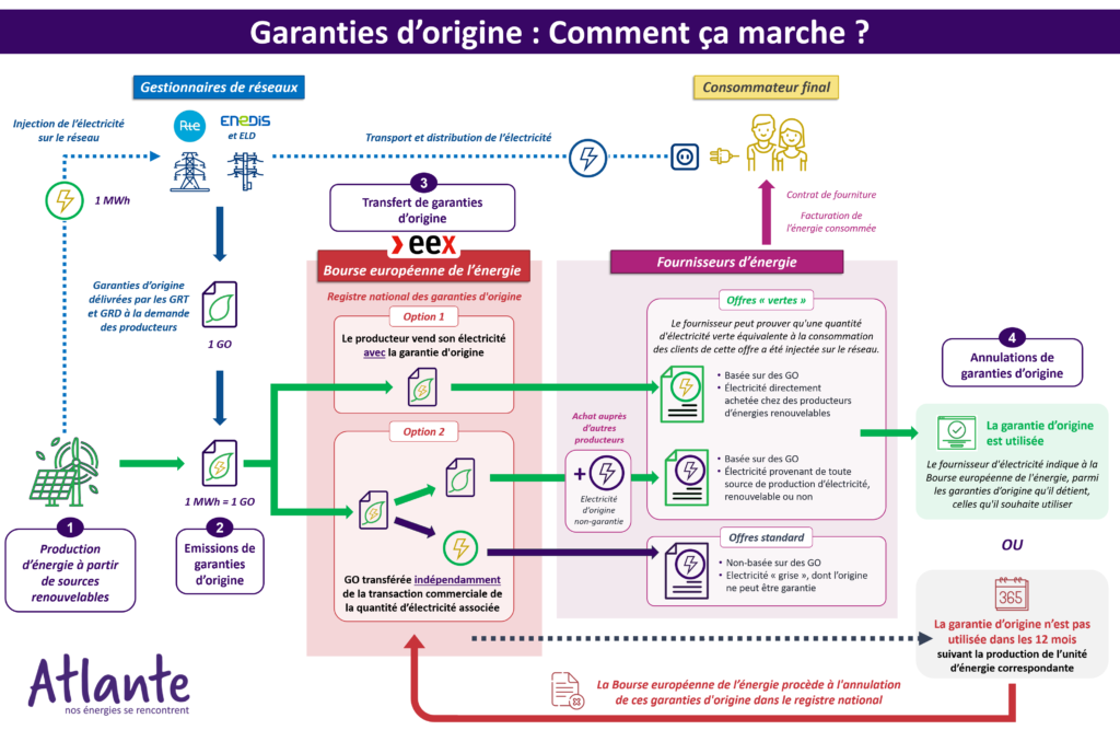 garanties origine fonctionnement énergie réseau comment ça marche eex offre production