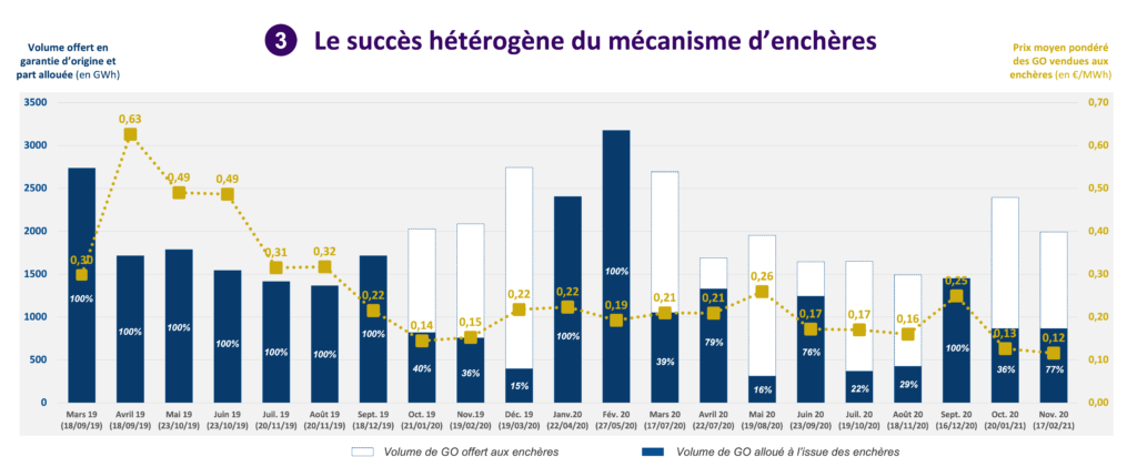 enchères garanties origine mécanisme