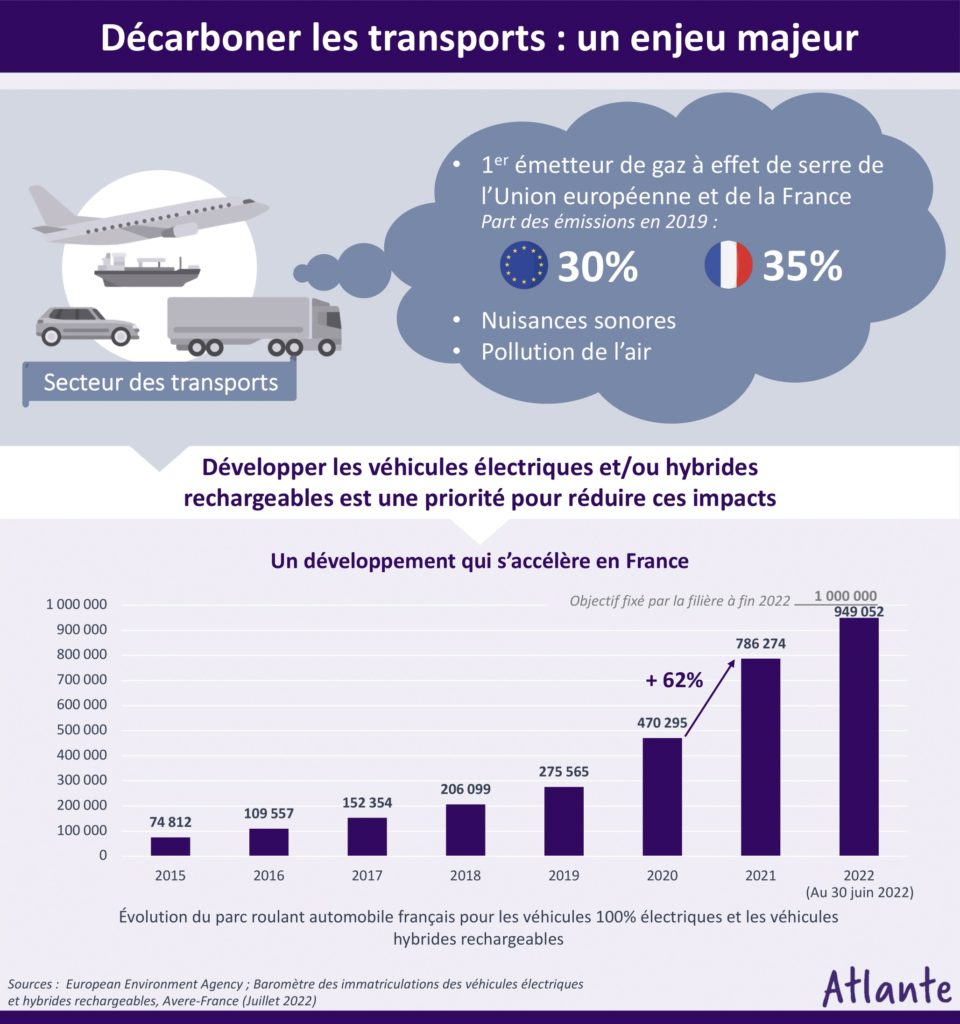 transports émissions véhicule électrique développement hybride france objectif par roulant