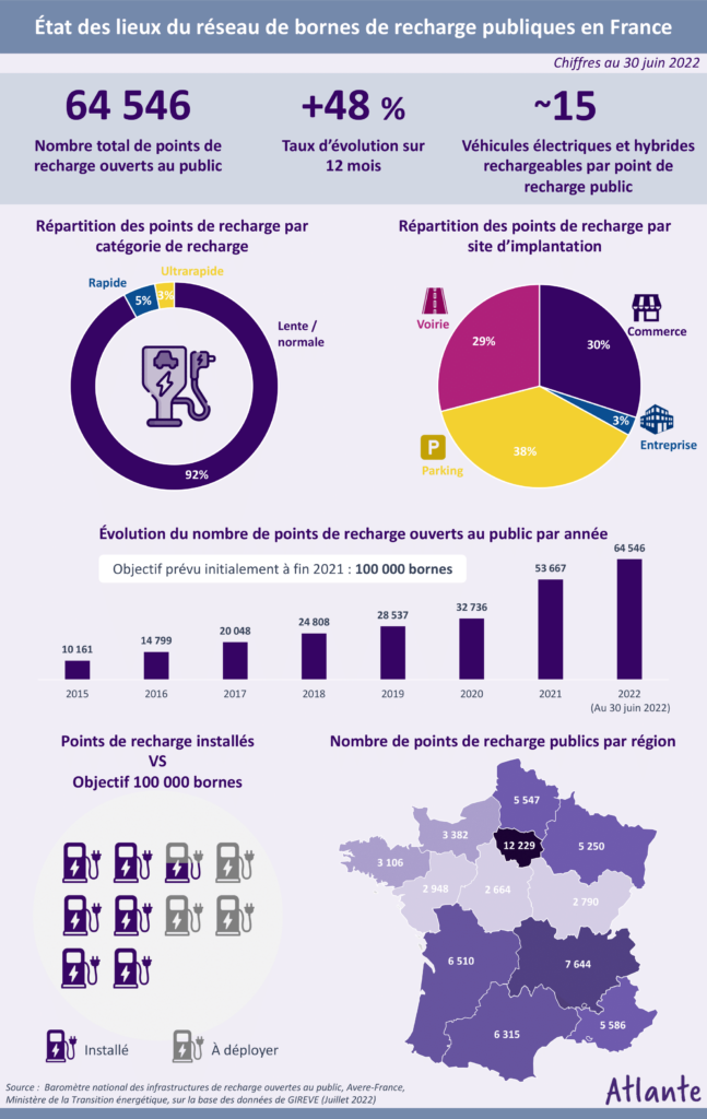 bornes de recharge publiques France nombre évolution