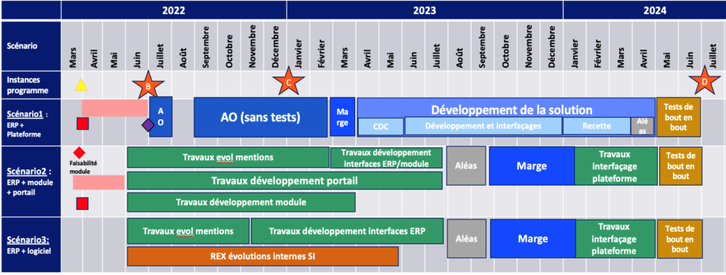 Rétroplanning comparaison scénario dématérialisation factures