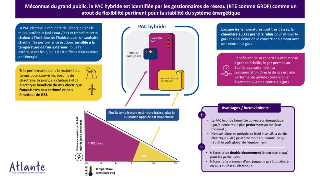 Pompe à chaleur hybride flexibilité stabilité