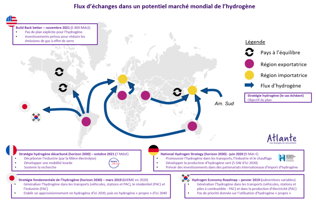 échanges marché mondial hydrogène