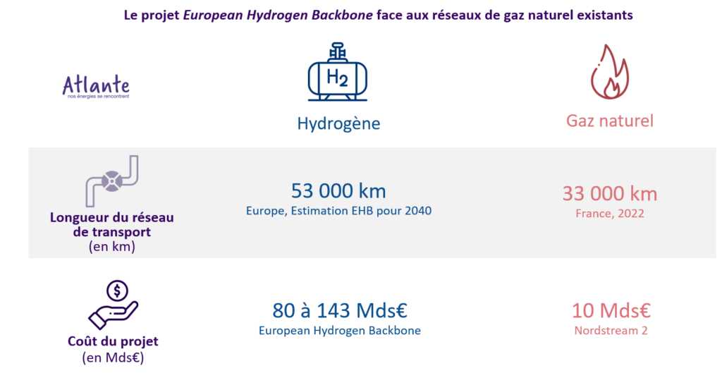 hydrogène gaz naturel réseaux