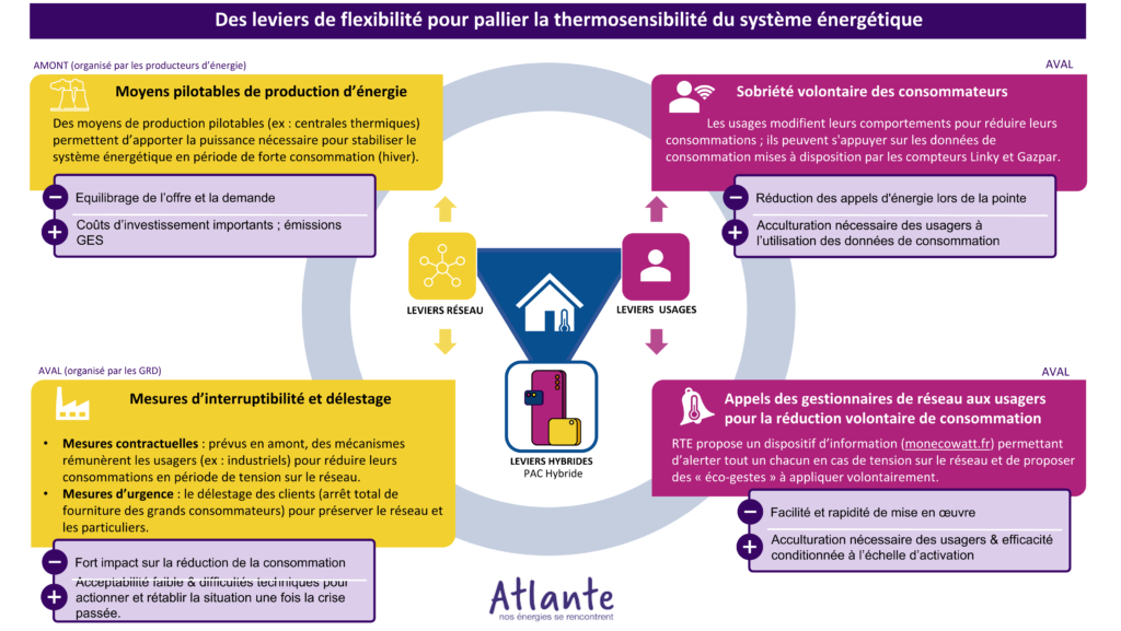 leviers flexibilité thermosensibilité système énergétique
