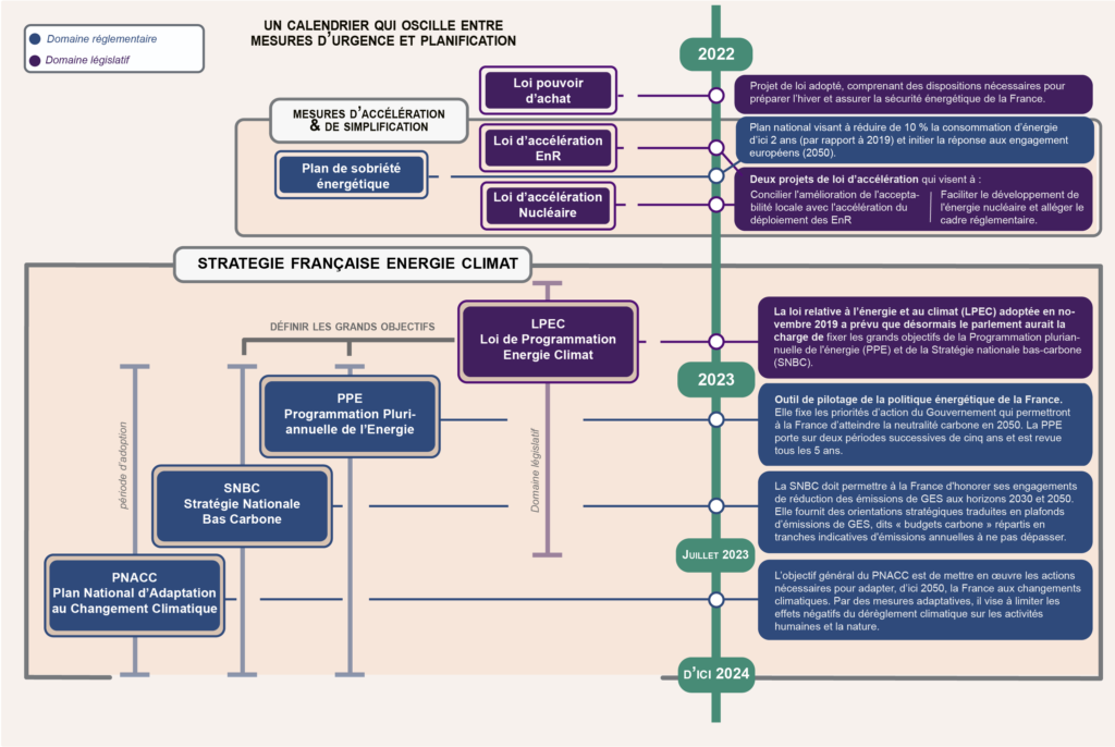 calendrier mesures urgence planification