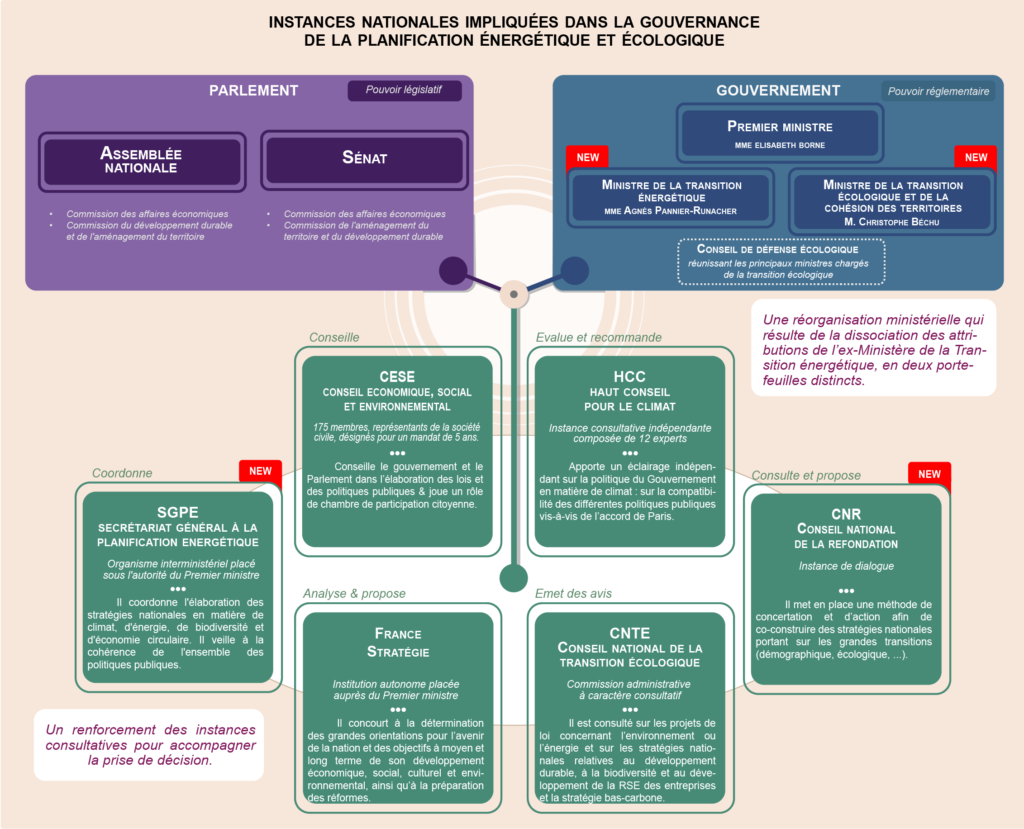 instance nationale gouvernance planification