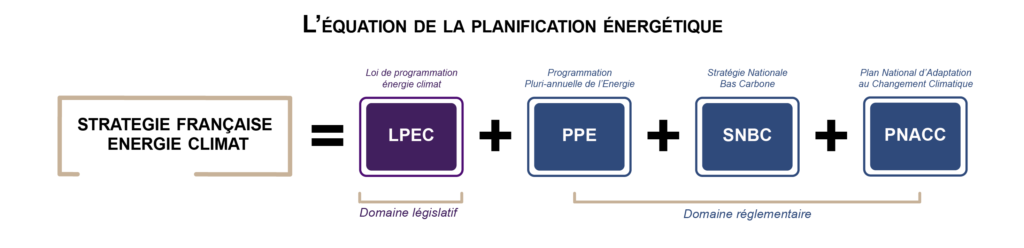 équation planification énergétique