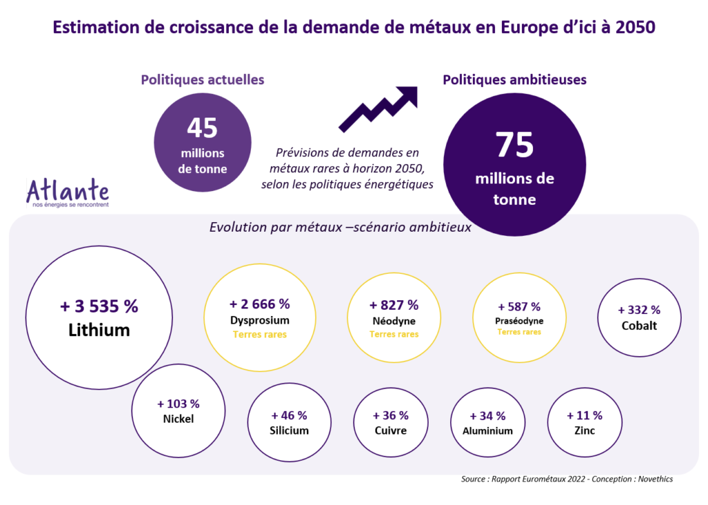 Demande métaux rares prospective Europe
