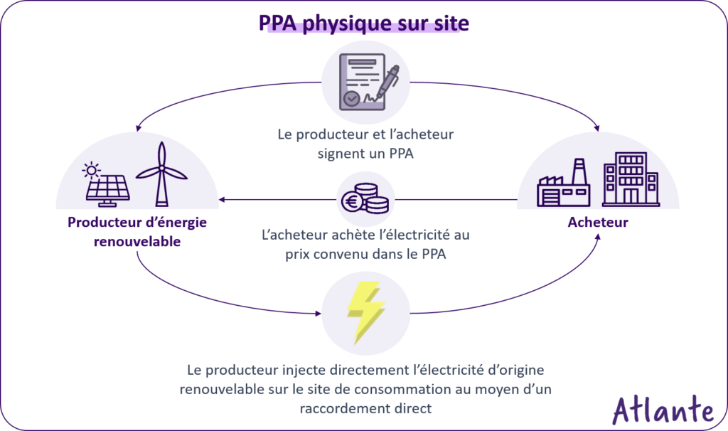 PPA fonctionnement sur site physique