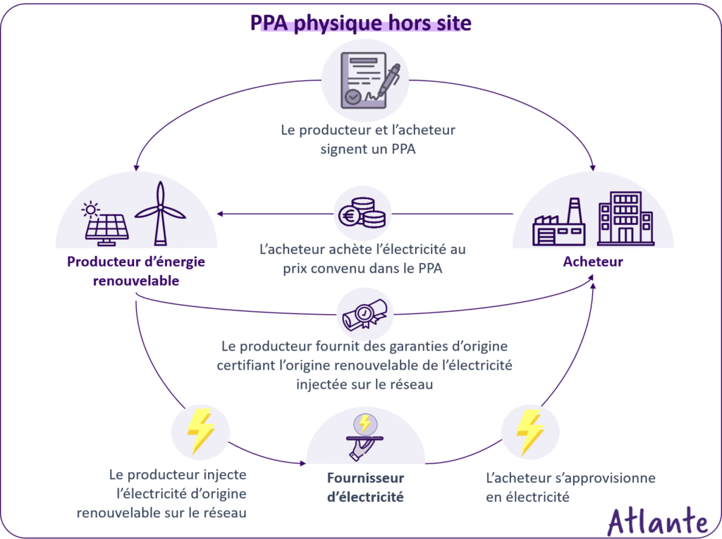 PPA fonctionnement physique hors site