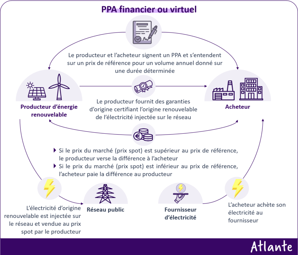 PPA virtuel financier