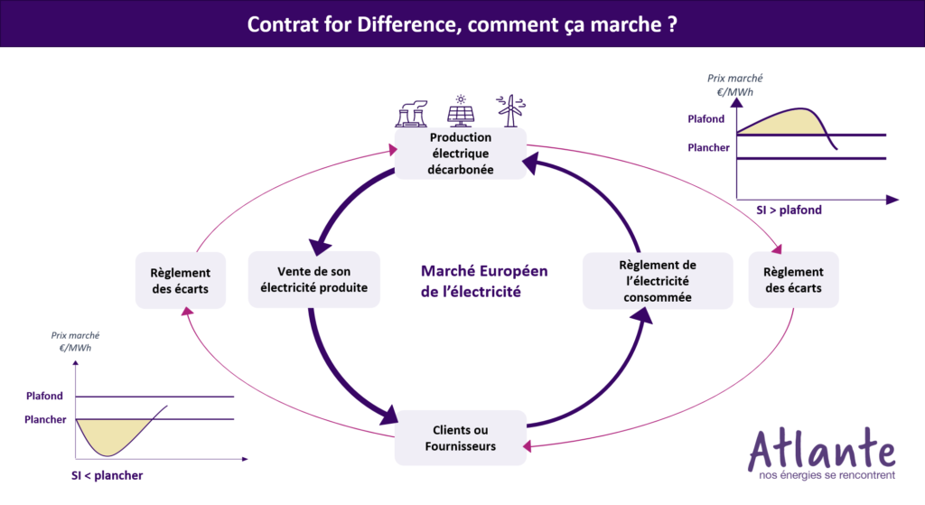 CFD fonctionnement ARENH