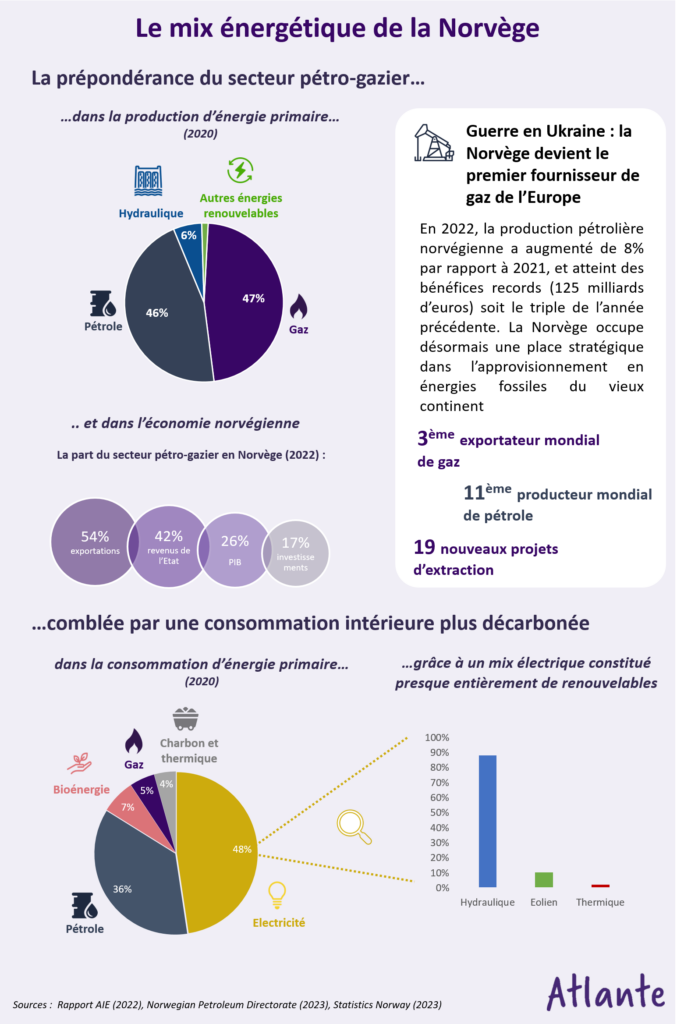 mix énergétique Norvège