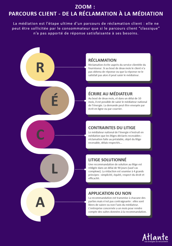 parcours client réclamation médiation