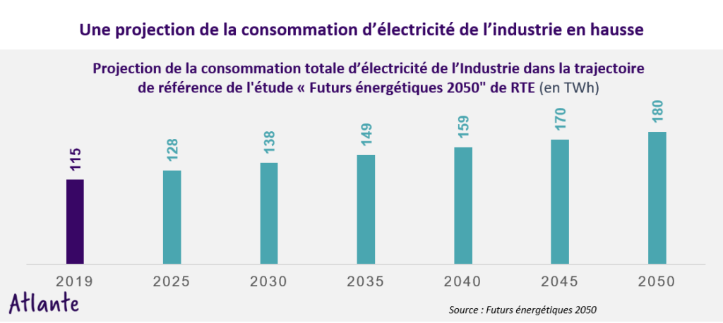 consommation électricité industrie projections trajectoire