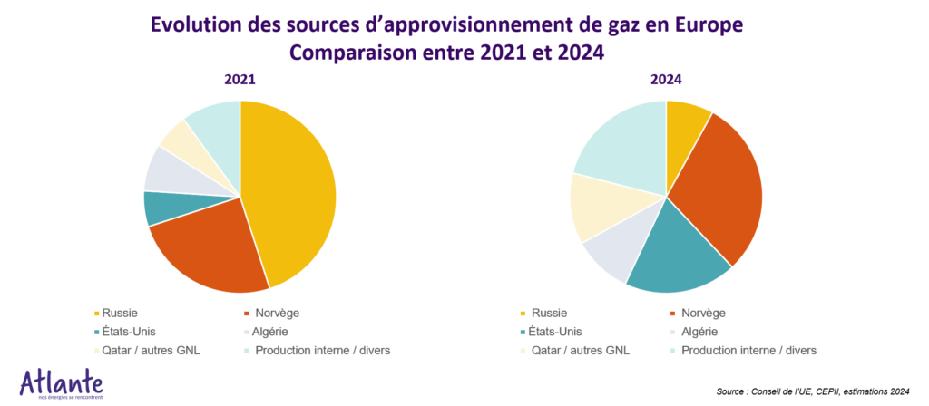 infographie gaz russe sécurité énergétique