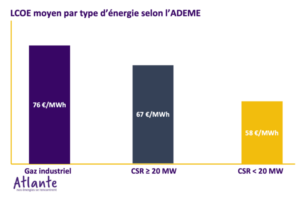 LCOE énergie ADEME Gaz CSR