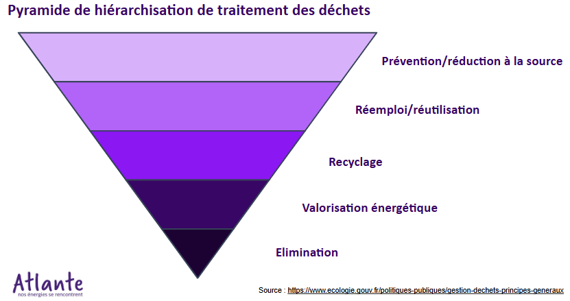Pyramide Hiérarchisation déchets traitement 