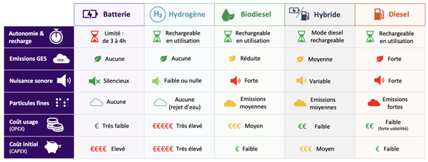 Groupe Electrogène Zero Emission Decarbonation