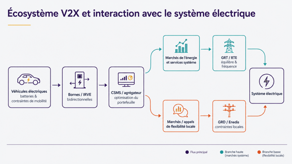 V2X Batterie Recharge Mobilité Electrique Voiture