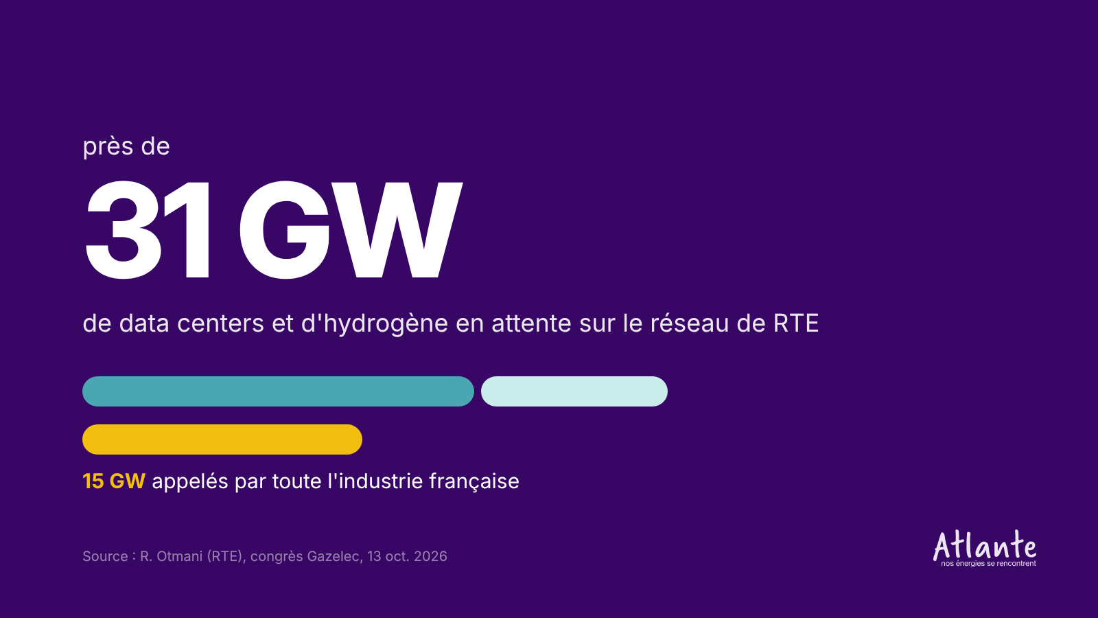 31 GW de demandes de raccordement en attente sur le réseau de RTE : 21 GW de data centers et 10 GW d’hydrogène